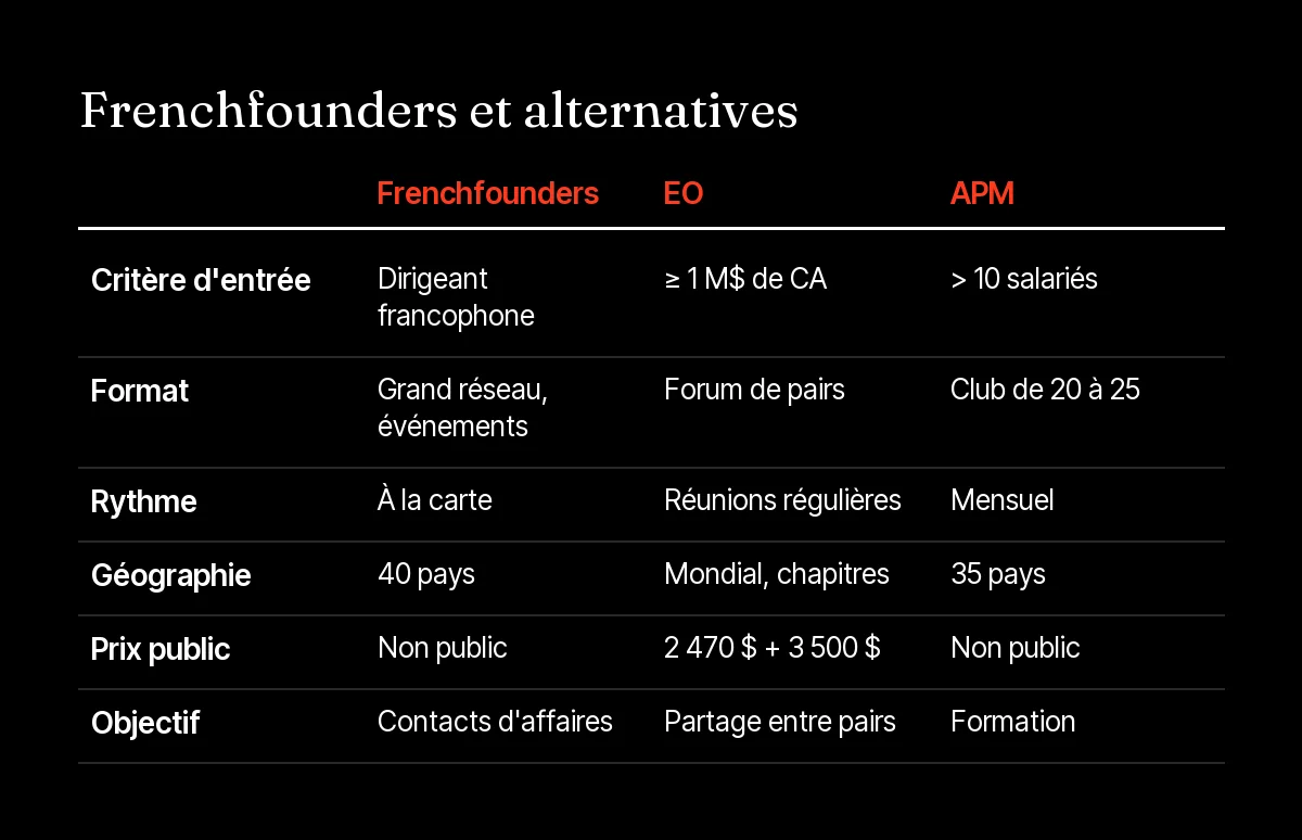 Tableau comparant Frenchfounders, EO, YPO et l'APM sur le critère d'entrée, le format, la géographie et le prix public