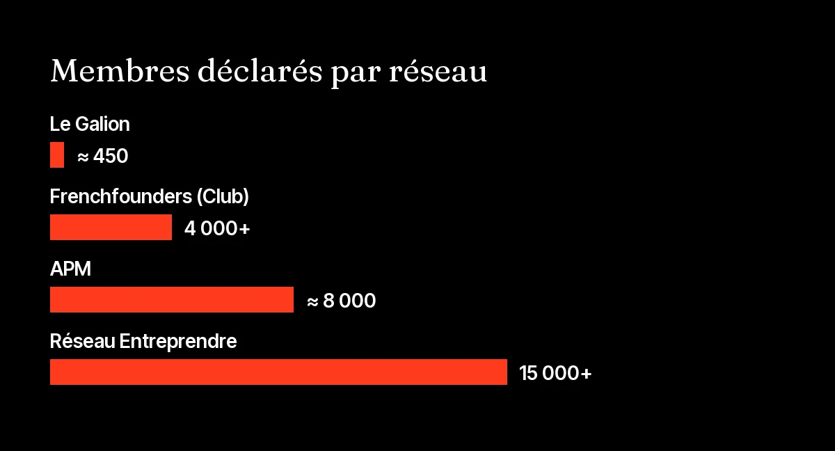 Graphique du nombre de membres déclarés par Frenchfounders, l'APM, Réseau Entreprendre et Le Galion, réseaux de dirigeants francophones