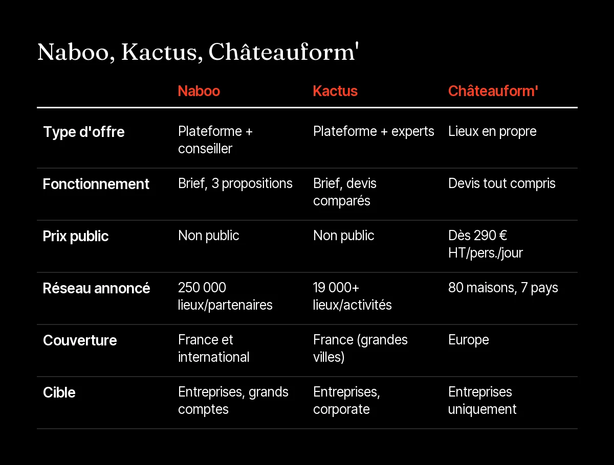 Tableau comparatif de Naboo et de deux alternatives, Kactus et Châteauform', sur le type d'offre, le prix public et le réseau