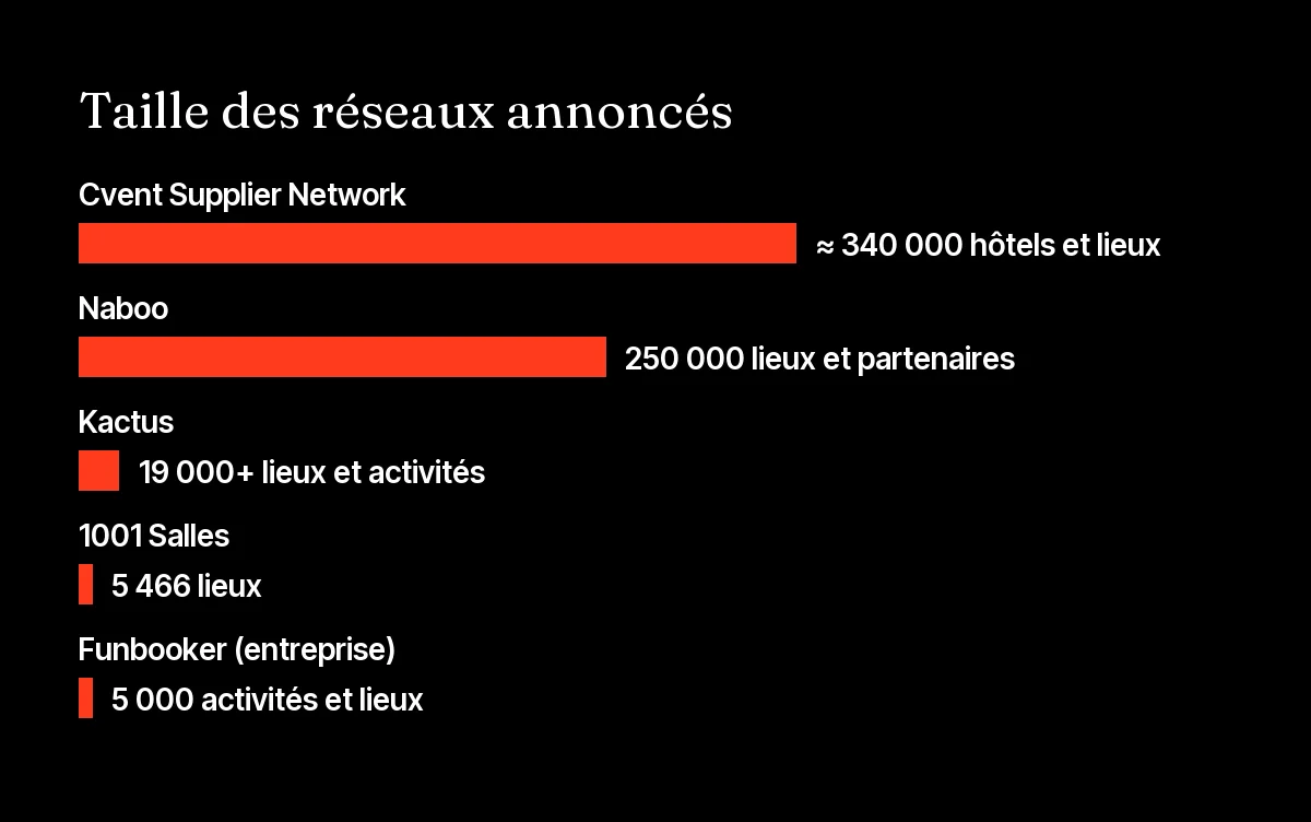 Graphique comparant le nombre de lieux annoncés par Naboo, Cvent, Kactus, 1001 Salles et Funbooker, alternatives à Naboo