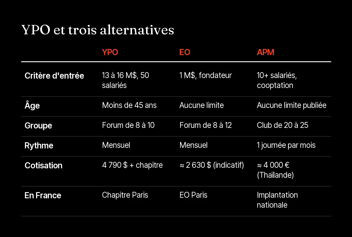 Tableau comparatif des alternatives à YPO : EO, APM et TIGER 21 selon le critère d'entrée, l'âge, le groupe et le prix