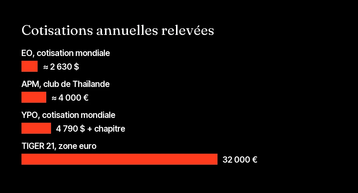 Cotisations annuelles des alternatives à YPO en octobre 2026 : EO, APM, YPO et TIGER 21, hors droit d'entrée
