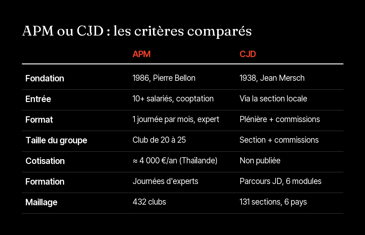 Tableau comparatif APM ou CJD : public, conditions d'entrée, format, rythme, cotisation, formation et maillage en France