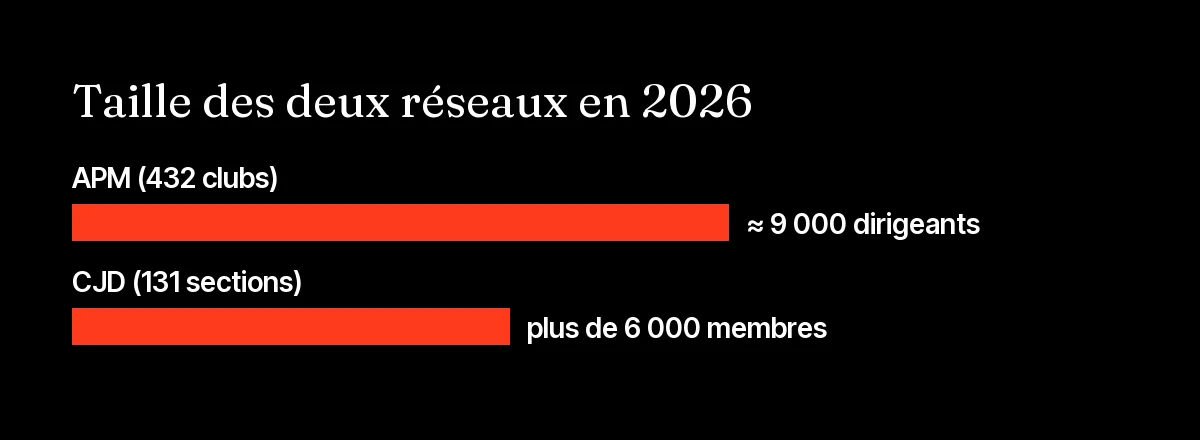 Nombre de membres de l'APM et du CJD en 2026 : environ 9 000 dirigeants à l'APM et plus de 6 000 au CJD