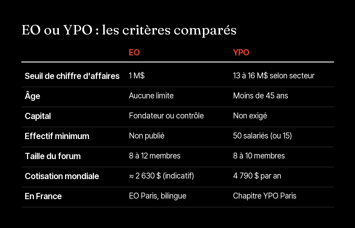 Tableau comparatif EO ou YPO : seuil de chiffre d'affaires, âge, capital, taille du forum, cotisation et présence en France
