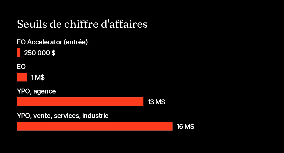Seuils de chiffre d'affaires pour entrer chez EO ou YPO : Accelerator, EO, YPO agence et YPO services en millions de dollars