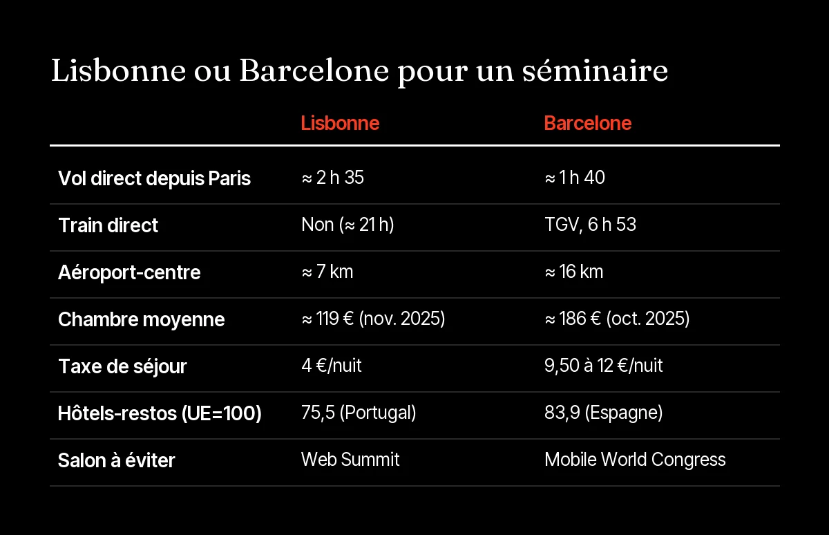 Tableau comparant Lisbonne et Barcelone pour un séminaire : vol depuis Paris, train, aéroport, prix des chambres et taxe de séjour