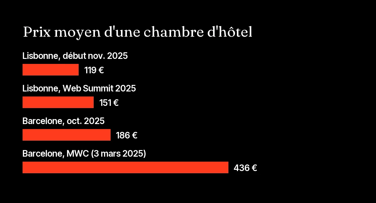 Graphique du prix moyen d'une chambre d'hôtel à Lisbonne et à Barcelone, hors salon et pendant le Web Summit et le Mobile World Congress