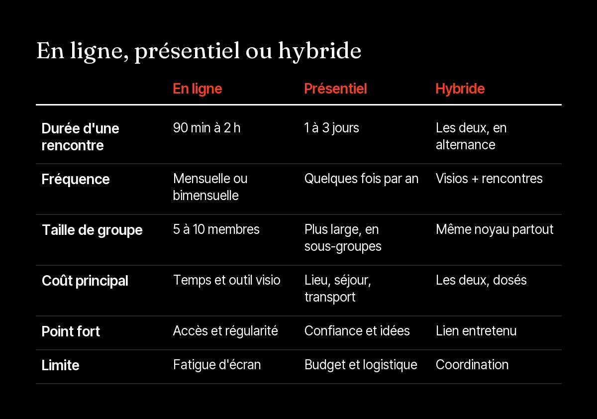 Comparatif mastermind en ligne, en présentiel et hybride : durée, fréquence, taille de groupe, coûts, forces et limites