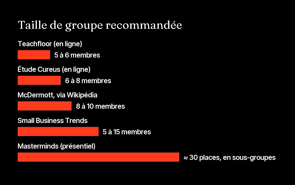 Graphique des tailles de groupe mastermind recommandées par Teachfloor, Cureus, Wikipédia, Small Business Trends et Masterminds
