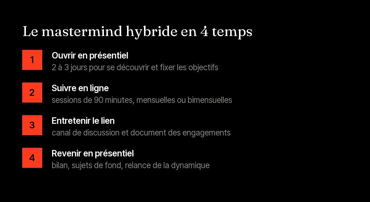 Les quatre étapes d'un mastermind hybride : rencontre en présentiel, sessions en ligne, suivi continu, nouvelle rencontre physique