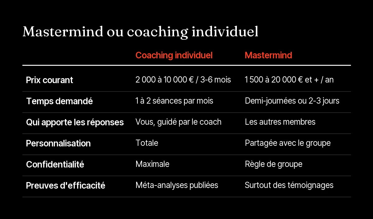 Tableau comparatif mastermind ou coaching individuel : prix, temps, personnalisation, confidentialité, engagement, preuves