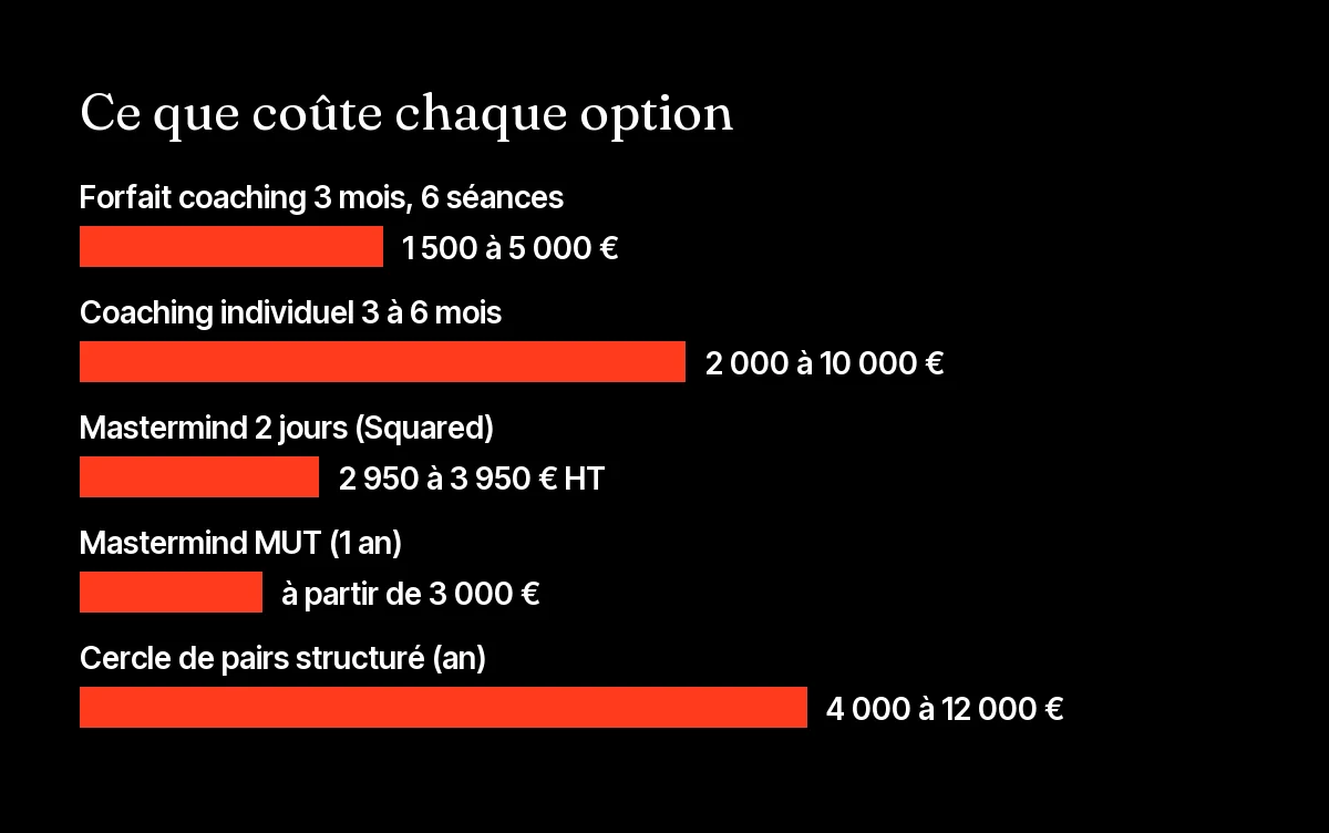 Graphique des prix relevés en 2026 pour un coaching individuel et pour des masterminds d'entrepreneurs en France