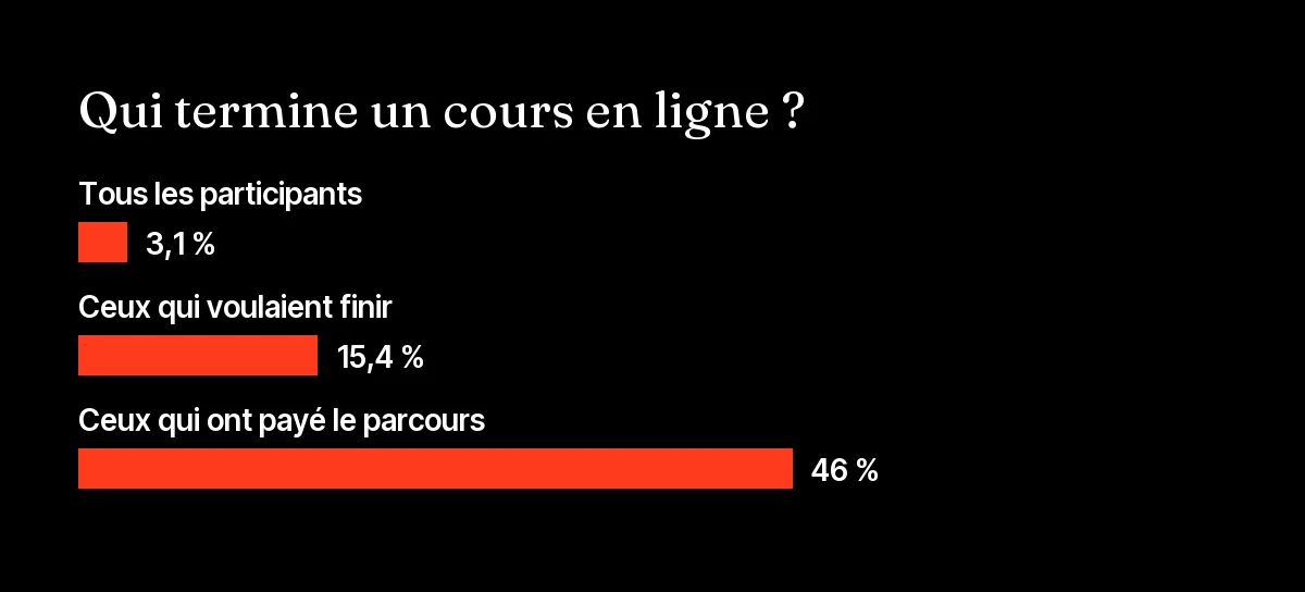 Graphique du taux de complétion des cours en ligne Harvard et MIT en 2017-2018 selon l'engagement des élèves