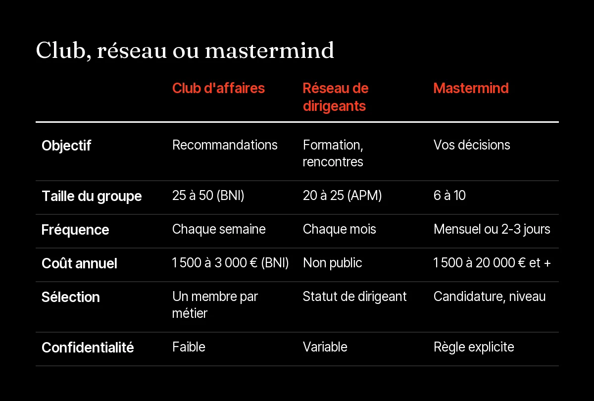 Tableau comparatif mastermind, club d'affaires type BNI et réseau de dirigeants : objectif, taille, fréquence, coût, confidentialité