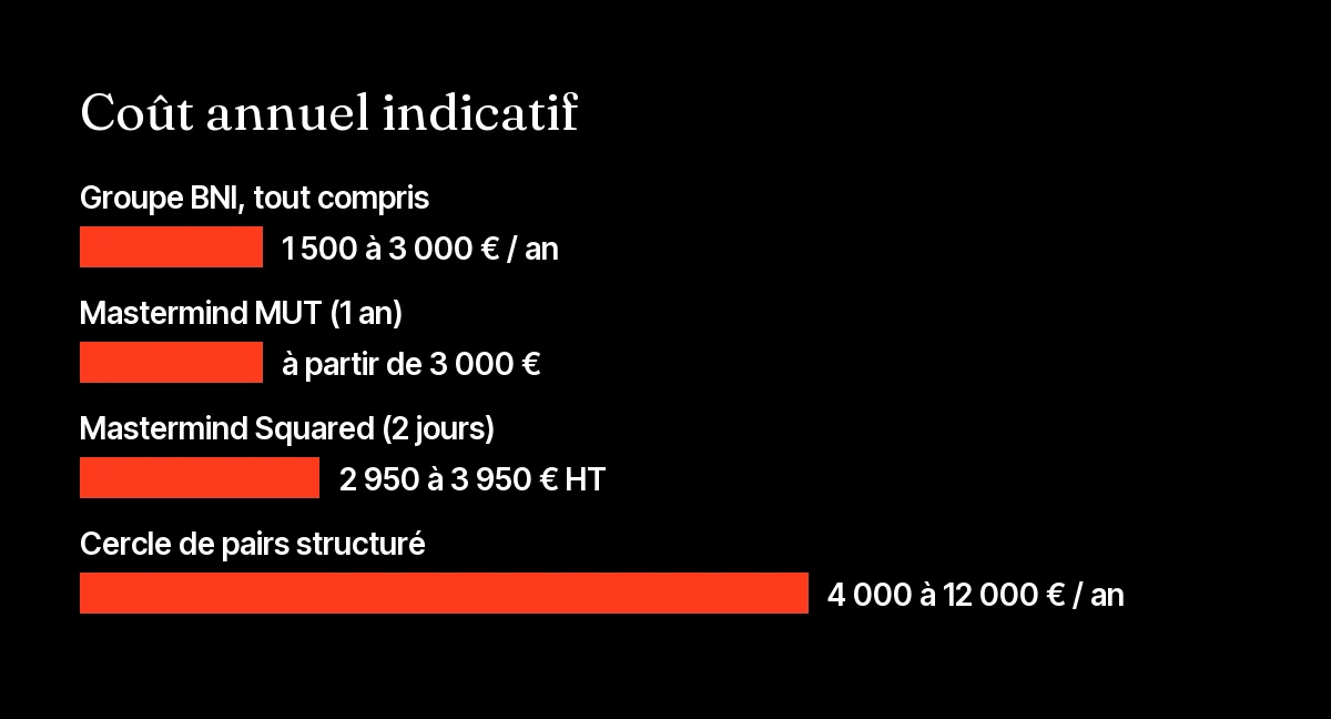 Graphique du coût annuel indicatif d'un club d'affaires BNI comparé à des masterminds d'entrepreneurs en France en 2026