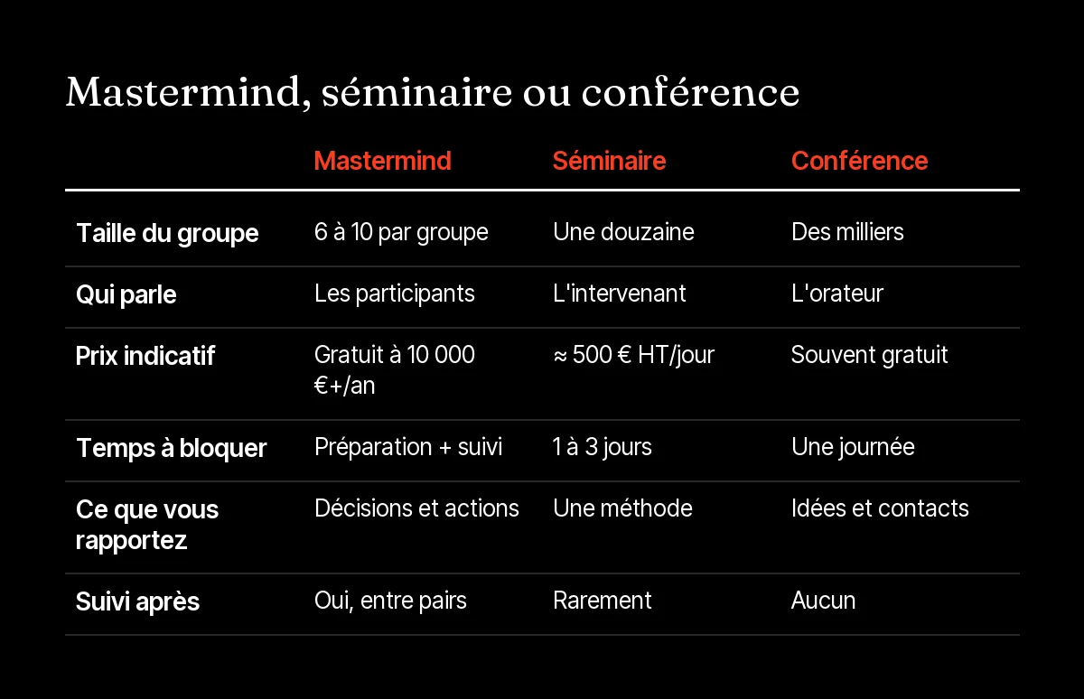 Tableau comparatif mastermind, séminaire et conférence pour entrepreneurs : taille, prise de parole, prix, durée, résultat et suivi