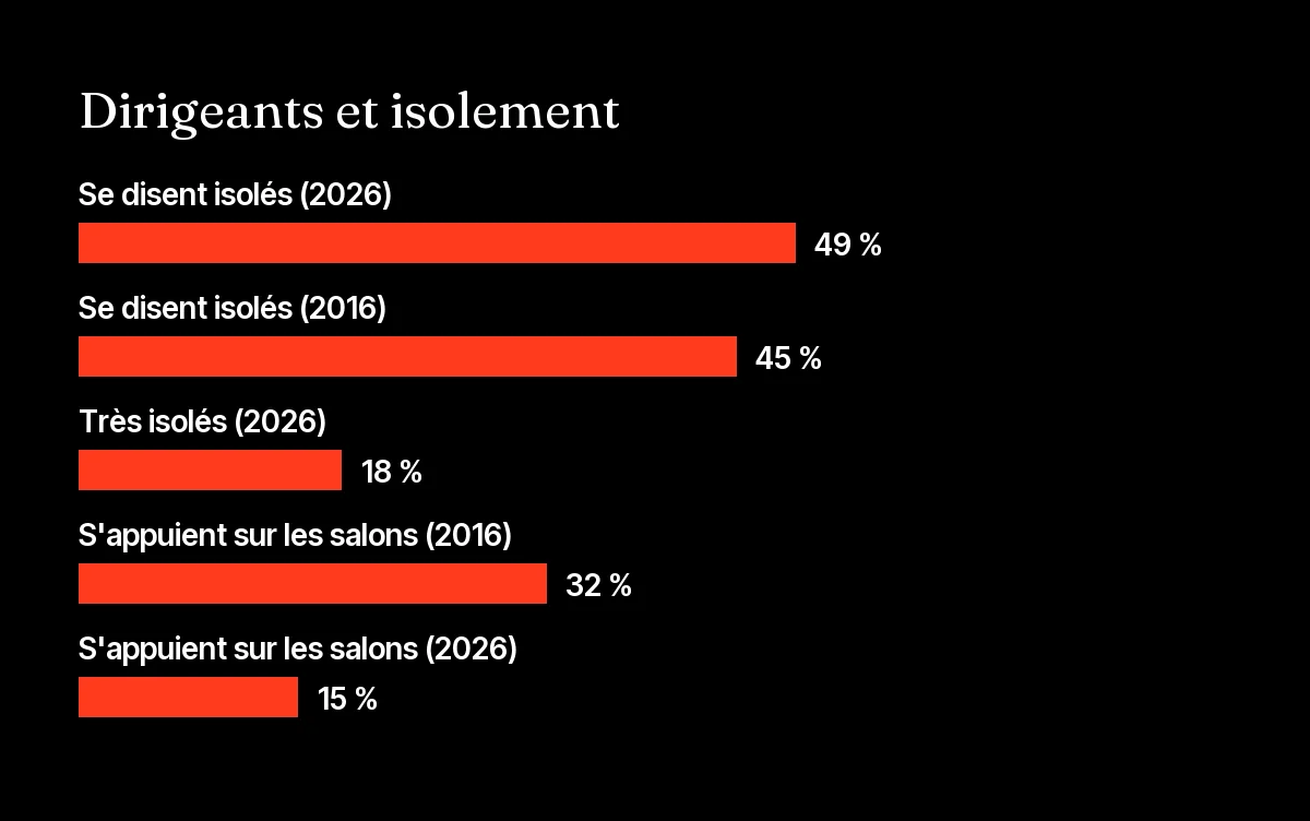 Graphique de l'étude Bpifrance Le Lab 2026 sur l'isolement des dirigeants et le recours aux salons pour le rompre
