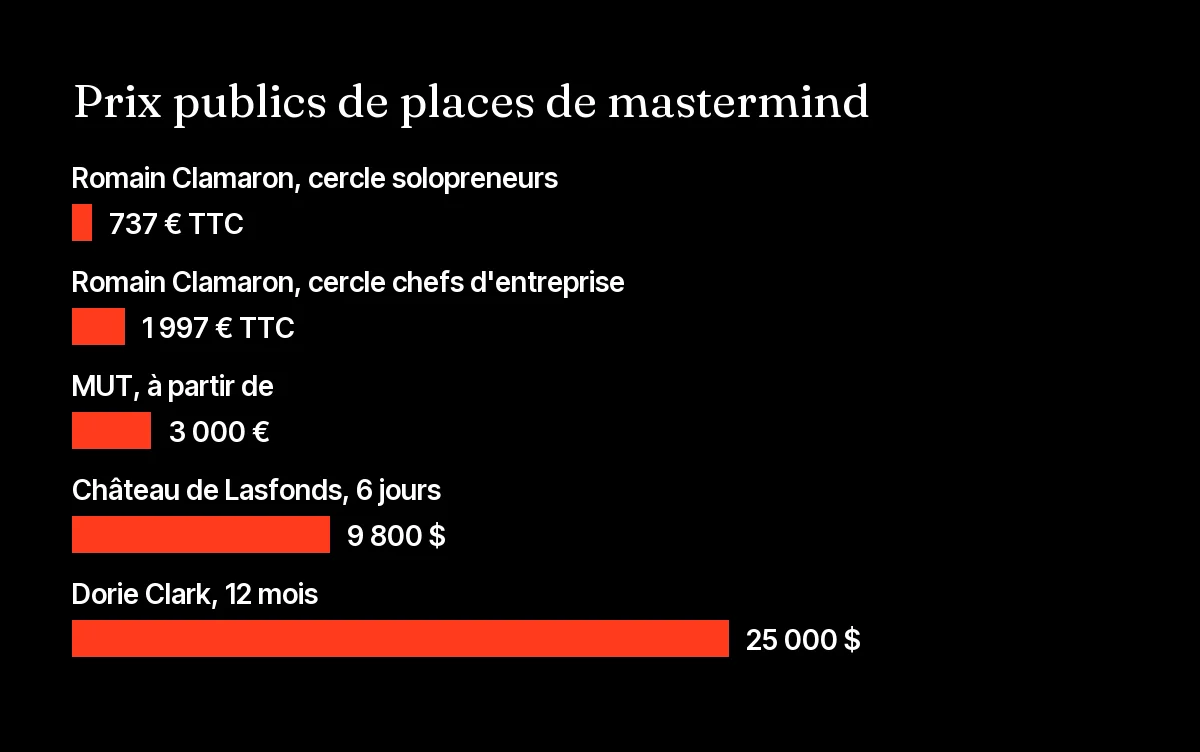 Graphique des prix de places de mastermind relevés en octobre 2026, de 737 € la retraite à 25 000 $ le programme annuel