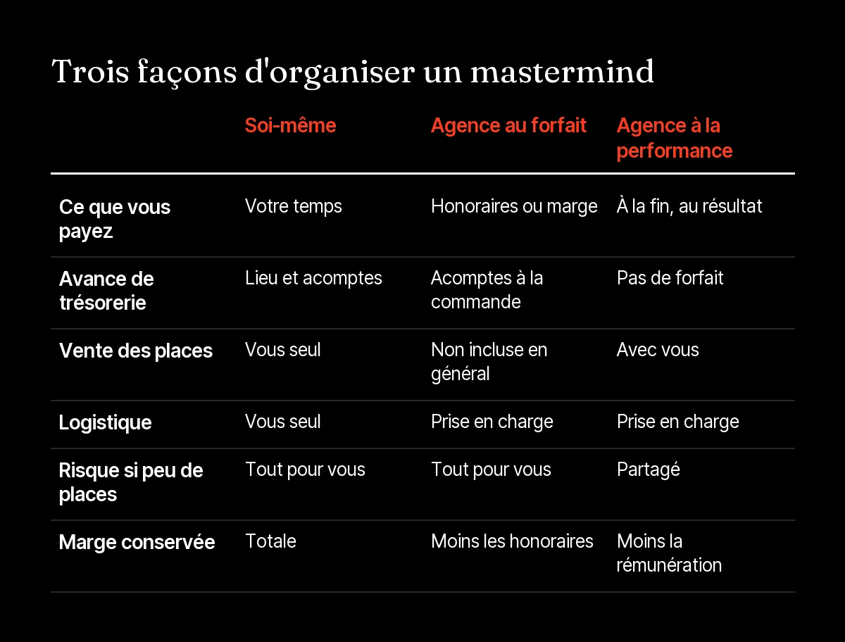 Comparaison pour créer un mastermind payant : faire soi-même, agence événementielle au forfait ou agence à la performance