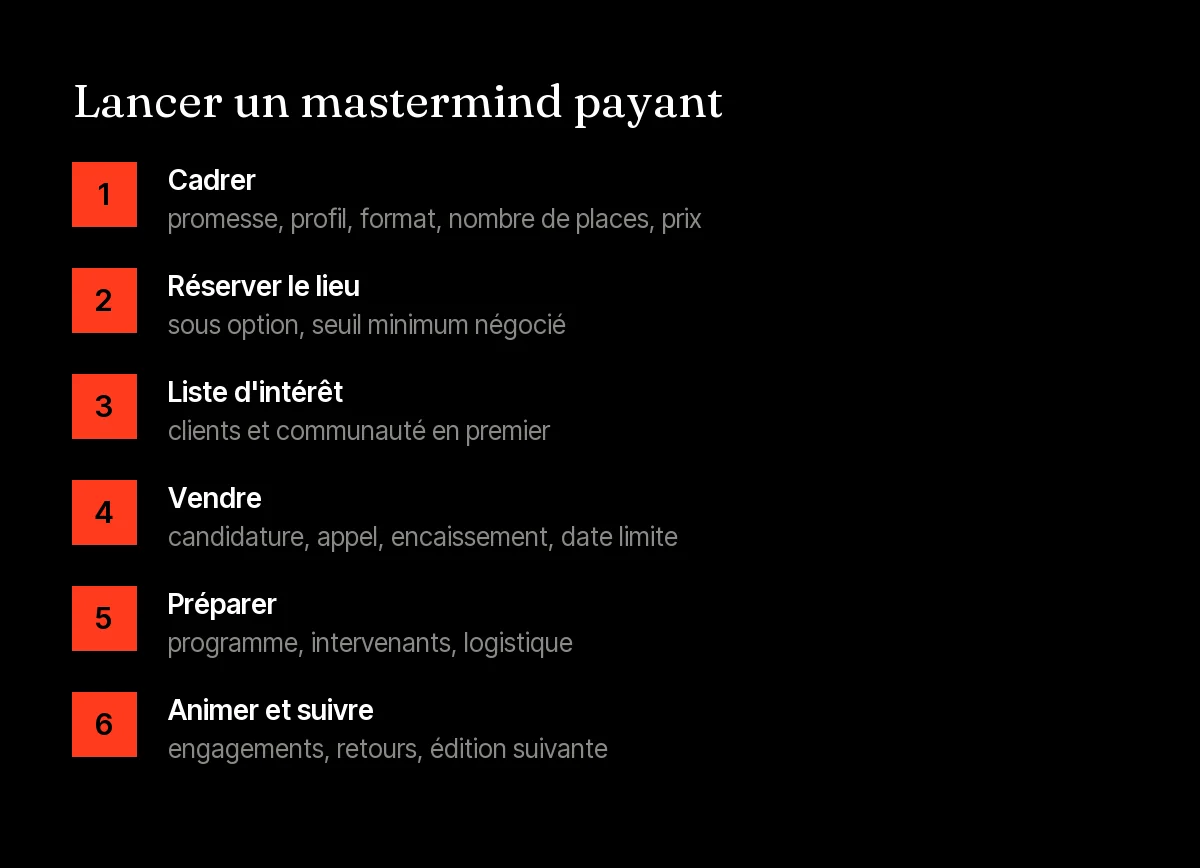 Les six étapes pour créer un mastermind payant : cadrer, réserver le lieu, liste d'intérêt, vendre, préparer, animer