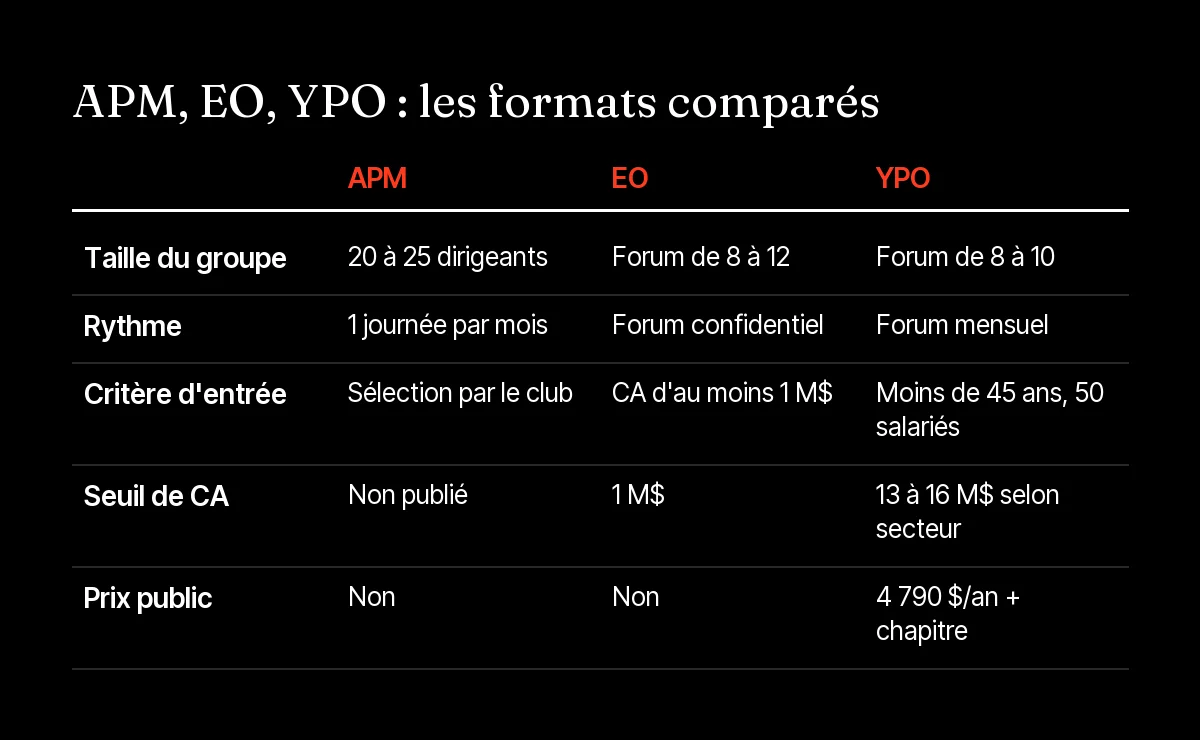 Comparatif des réseaux de dirigeants APM, EO et YPO pour un mastermind entrepreneur : taille, rythme, critère, prix
