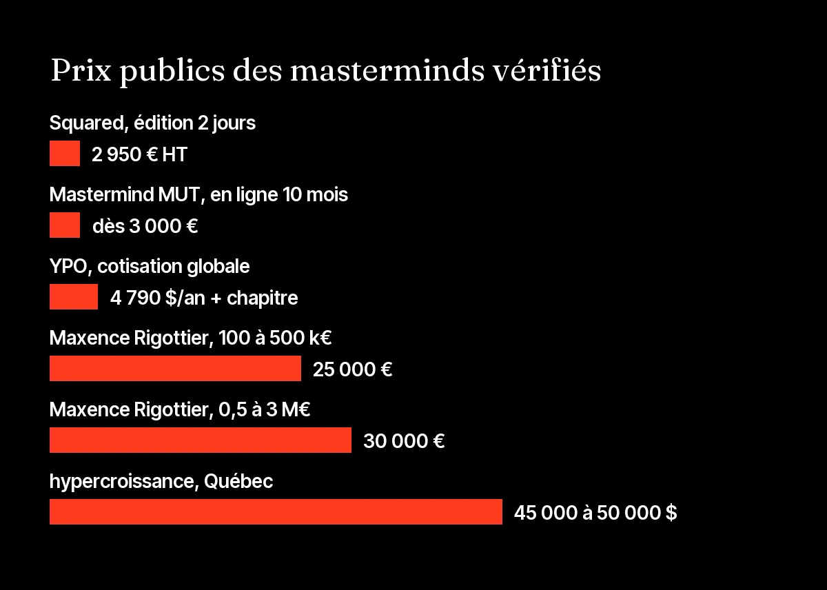 Prix d'un mastermind entrepreneur en 2026 : édition de deux jours, cotisation YPO, programmes sur douze mois