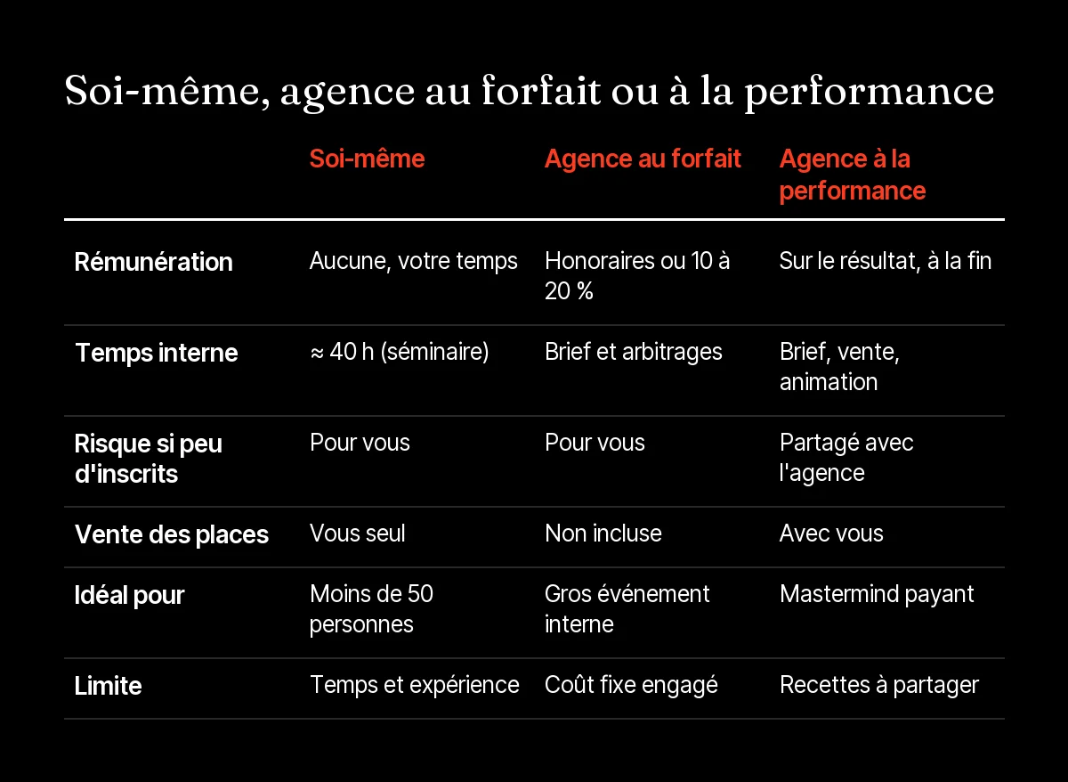 Comparatif pour organiser un séminaire ou un mastermind soi-même, avec une agence au forfait ou avec une agence à la performance