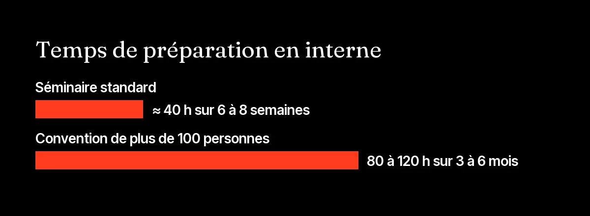 Graphique du temps de préparation d'un séminaire organisé soi-même : environ 40 heures, et 80 à 120 heures au-delà de 100 personnes
