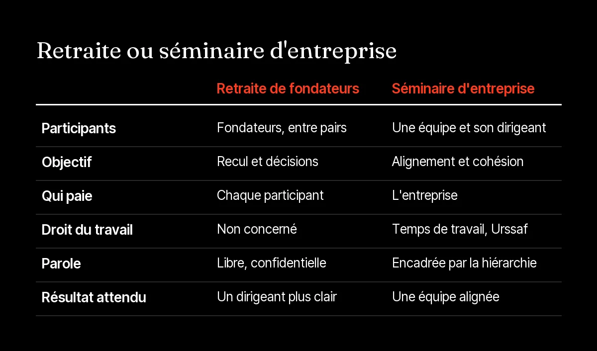 Tableau comparatif retraite de fondateurs et séminaire d'entreprise : participants, objectif, financement, droit du travail, parole