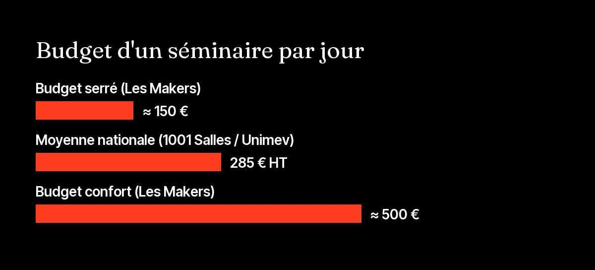Graphique des budgets de séminaire d'entreprise par participant et par jour en France selon Les Makers et 1001 Salles
