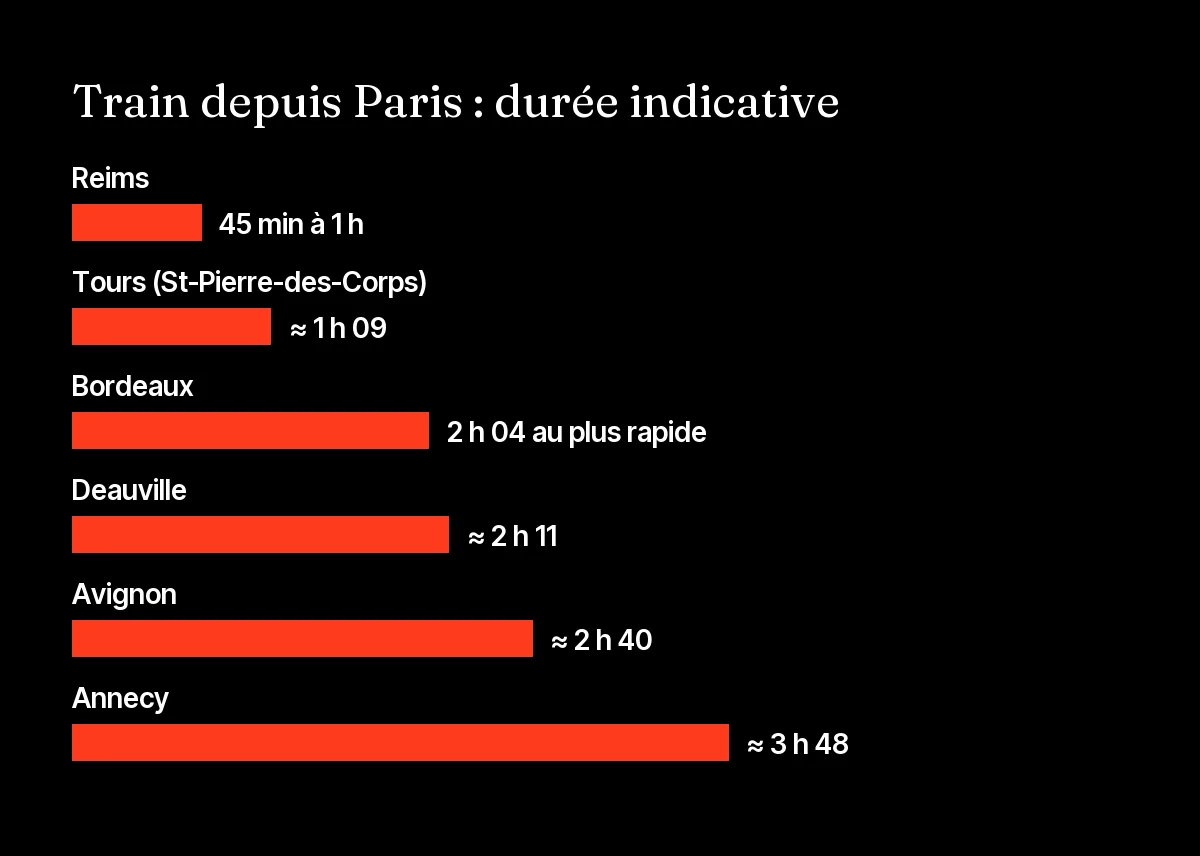 Graphique des temps de trajet en train depuis Paris vers six destinations de séminaire de dirigeants en France