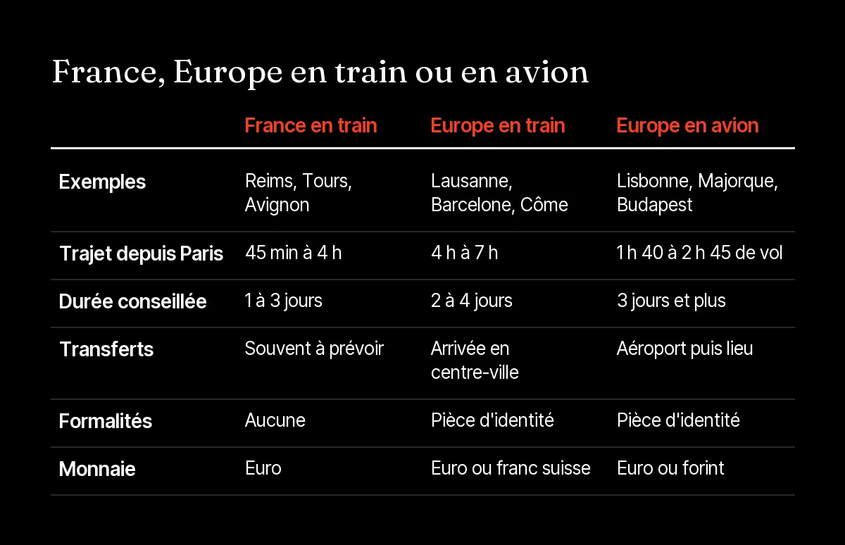 Comparatif des destinations de séminaire de dirigeants en France, en Europe en train et en Europe en avion depuis Paris