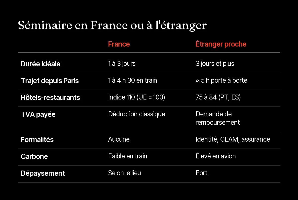 Tableau comparant un séminaire en France et un séminaire à l'étranger sur le trajet, le coût, la TVA, l'URSSAF et le carbone
