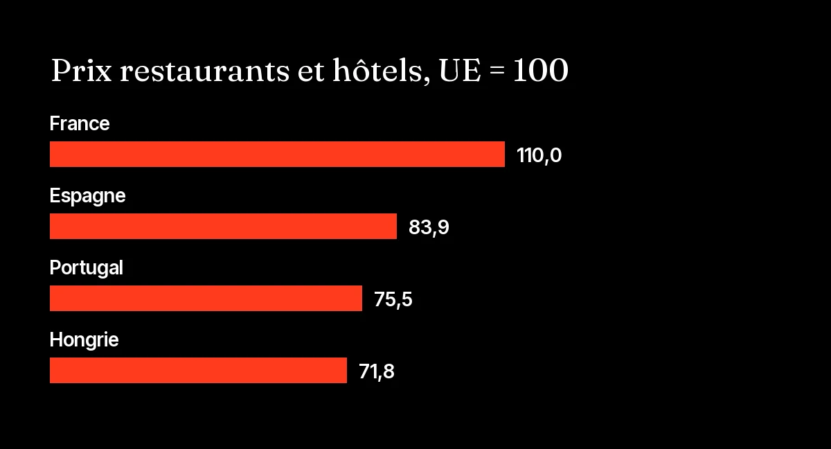 Graphique des indices Eurostat 2024 de prix des restaurants et hôtels en France, Espagne, Portugal et Hongrie pour un séminaire