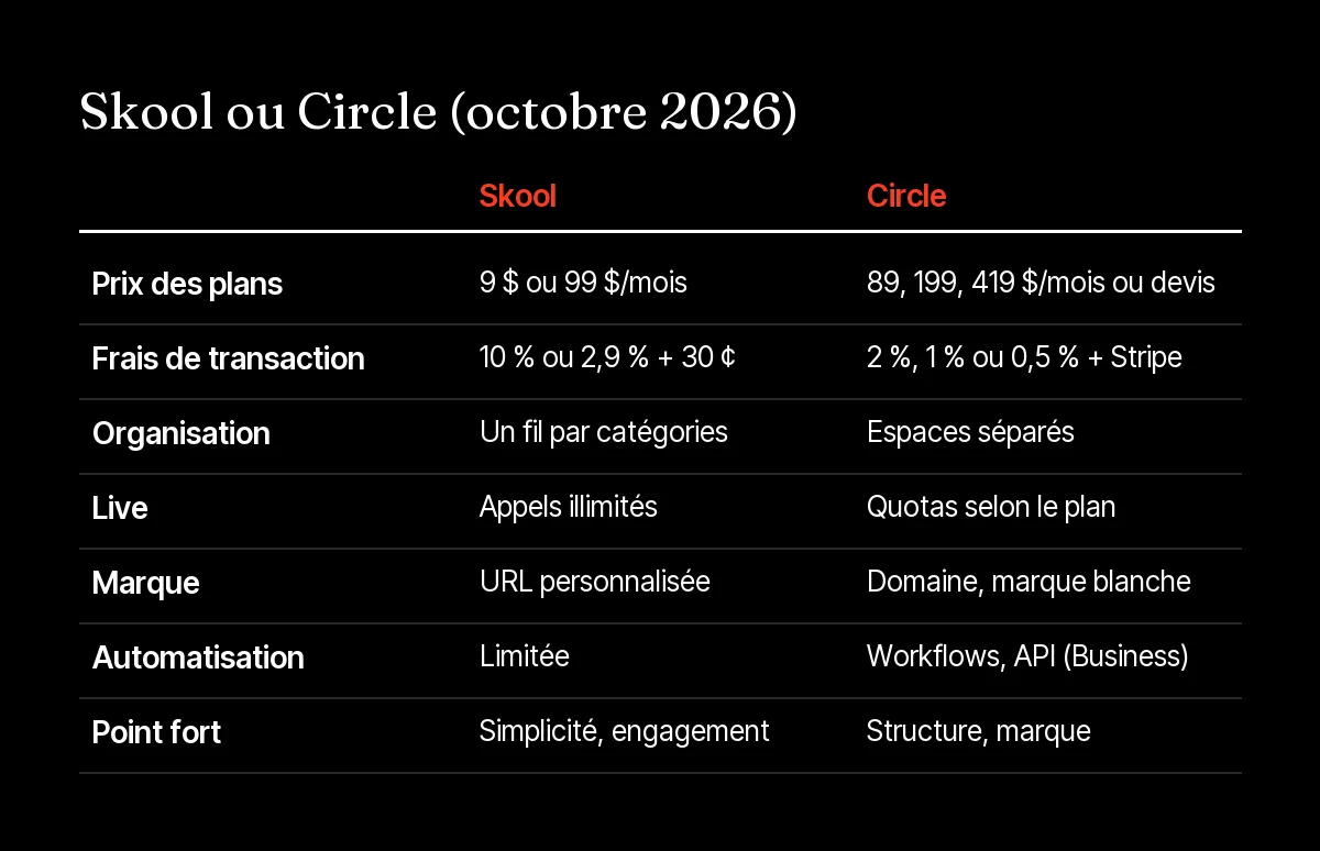 Tableau comparatif Skool ou Circle : prix des plans, frais de transaction, live, marque et automatisation, relevés en octobre 2026