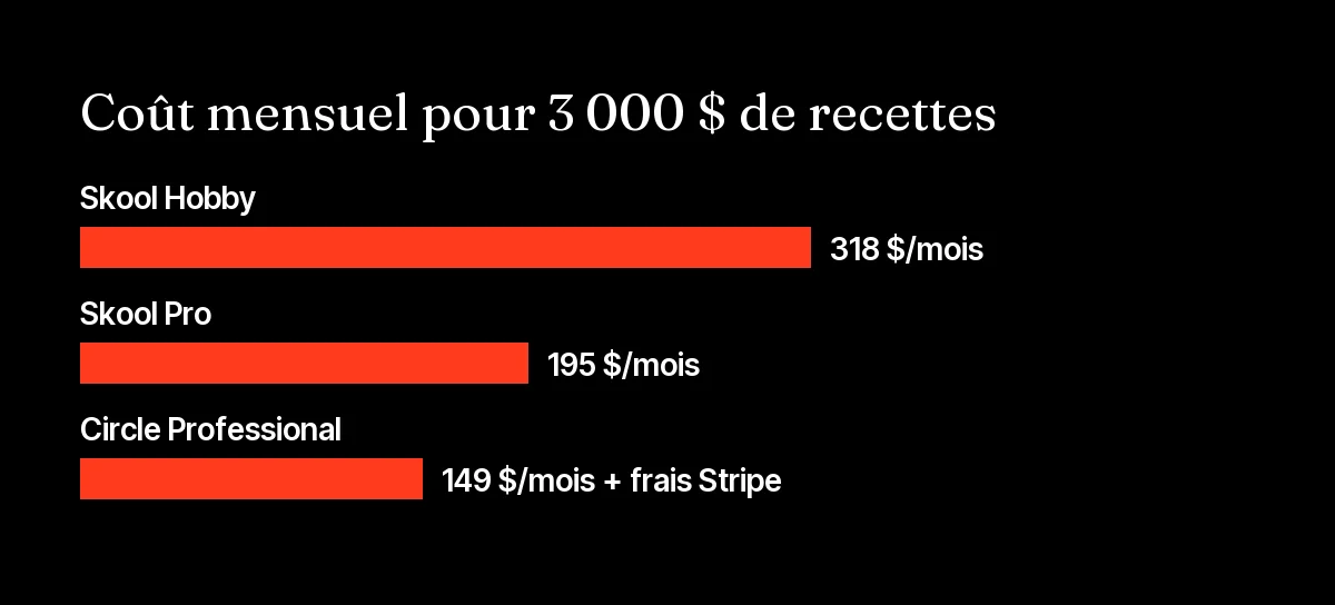 Graphique du coût mensuel de Skool Hobby, Skool Pro et Circle Professional pour un mastermind en ligne de 30 membres à 100 $