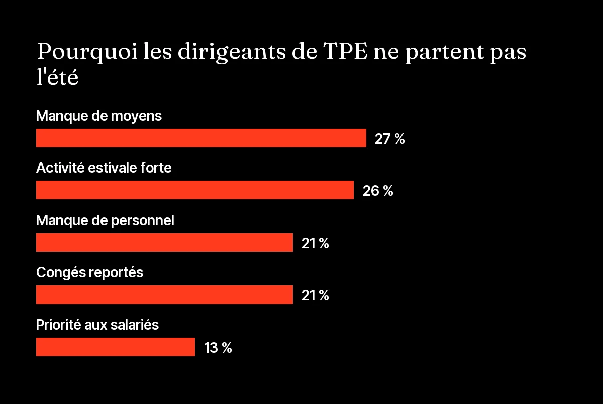 Graphique des raisons pour lesquelles les entrepreneurs ne partent pas en vacances l'été, baromètre Ifop-Fiducial 2026