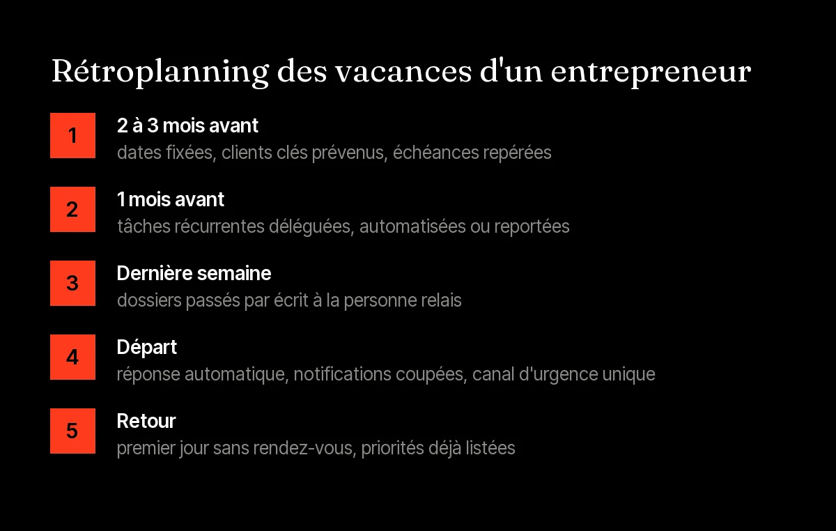 Étapes pour préparer ses vacances d'entrepreneur sans que l'entreprise s'arrête, de deux mois avant au jour du retour