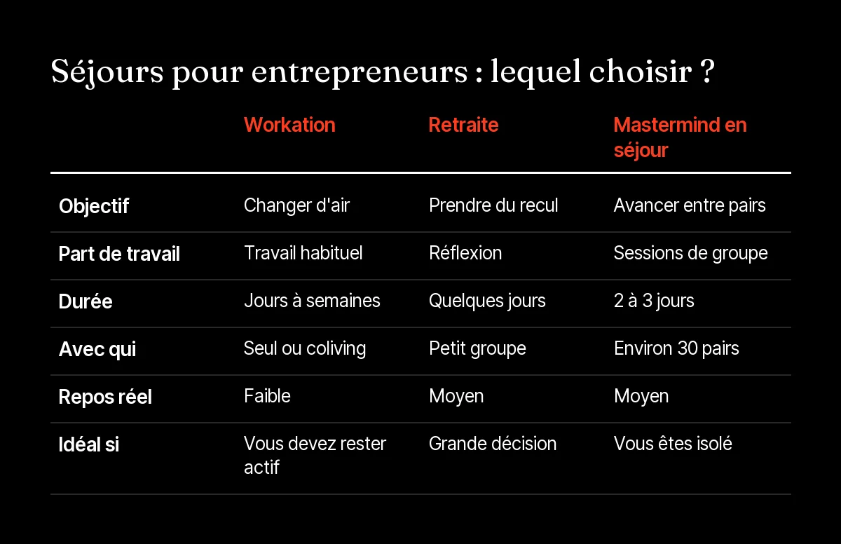 Comparaison des séjours pour entrepreneurs : workation, retraite et mastermind en séjour selon objectif, durée et compagnie