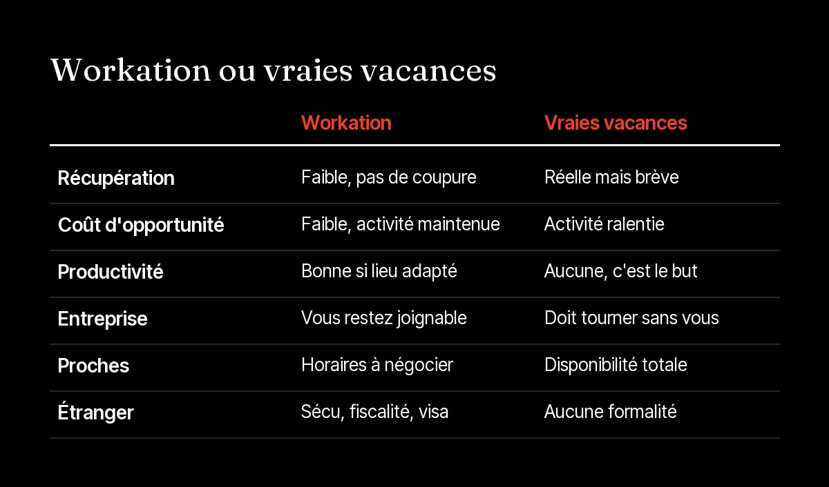 Tableau comparatif workation et vraies vacances pour un entrepreneur : récupération, coût, productivité, proches, étranger