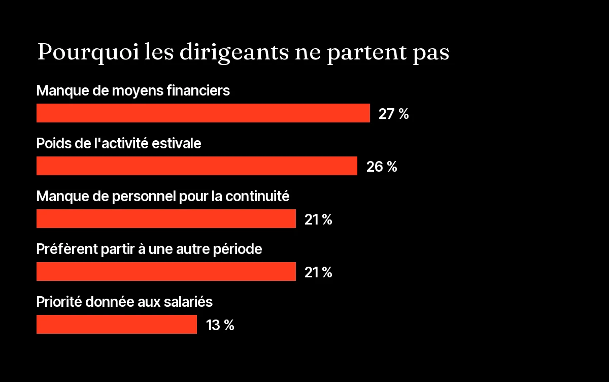 Graphique des raisons pour lesquelles les dirigeants de TPE ne partent pas en vacances l'été, baromètre Ifop pour Fiducial 2026